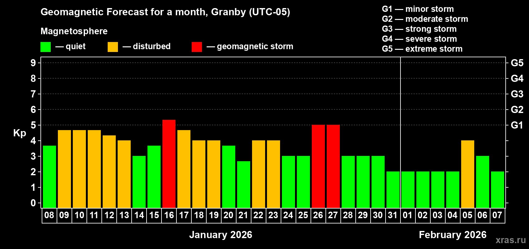 Forecast of the daily maximal value of geomagnetic index&nbsp;Kp for <b>1 month</b> (31 days) <b>from Jan 08, 2026 to Feb 07, 2026</b>