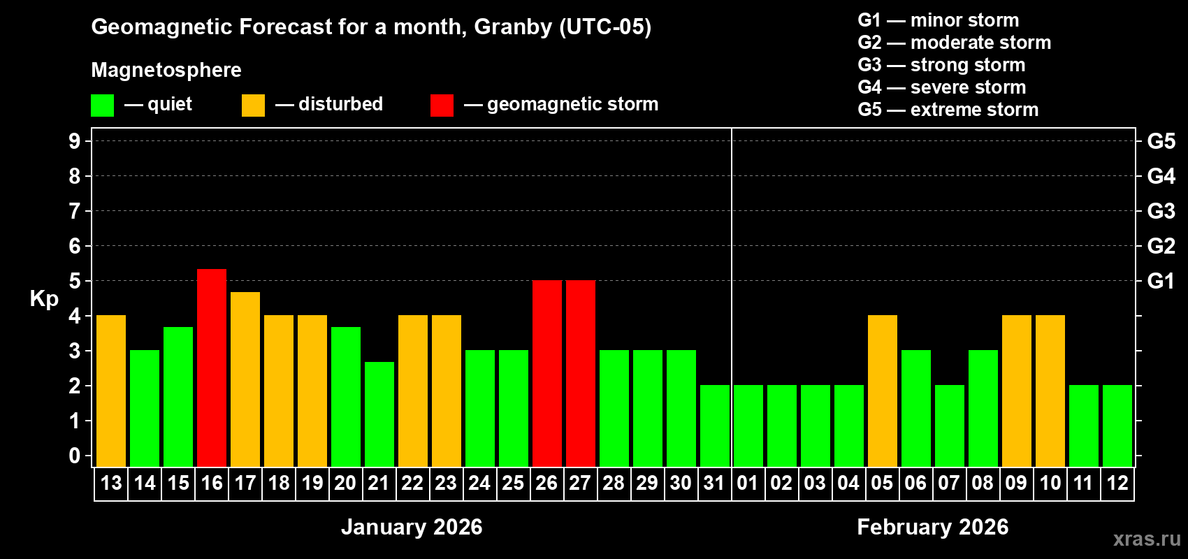 Forecast of the daily maximal value of geomagnetic index&nbsp;Kp for <b>1 month</b> (31 days) <b>from Jan 13, 2026 to Feb 12, 2026</b>