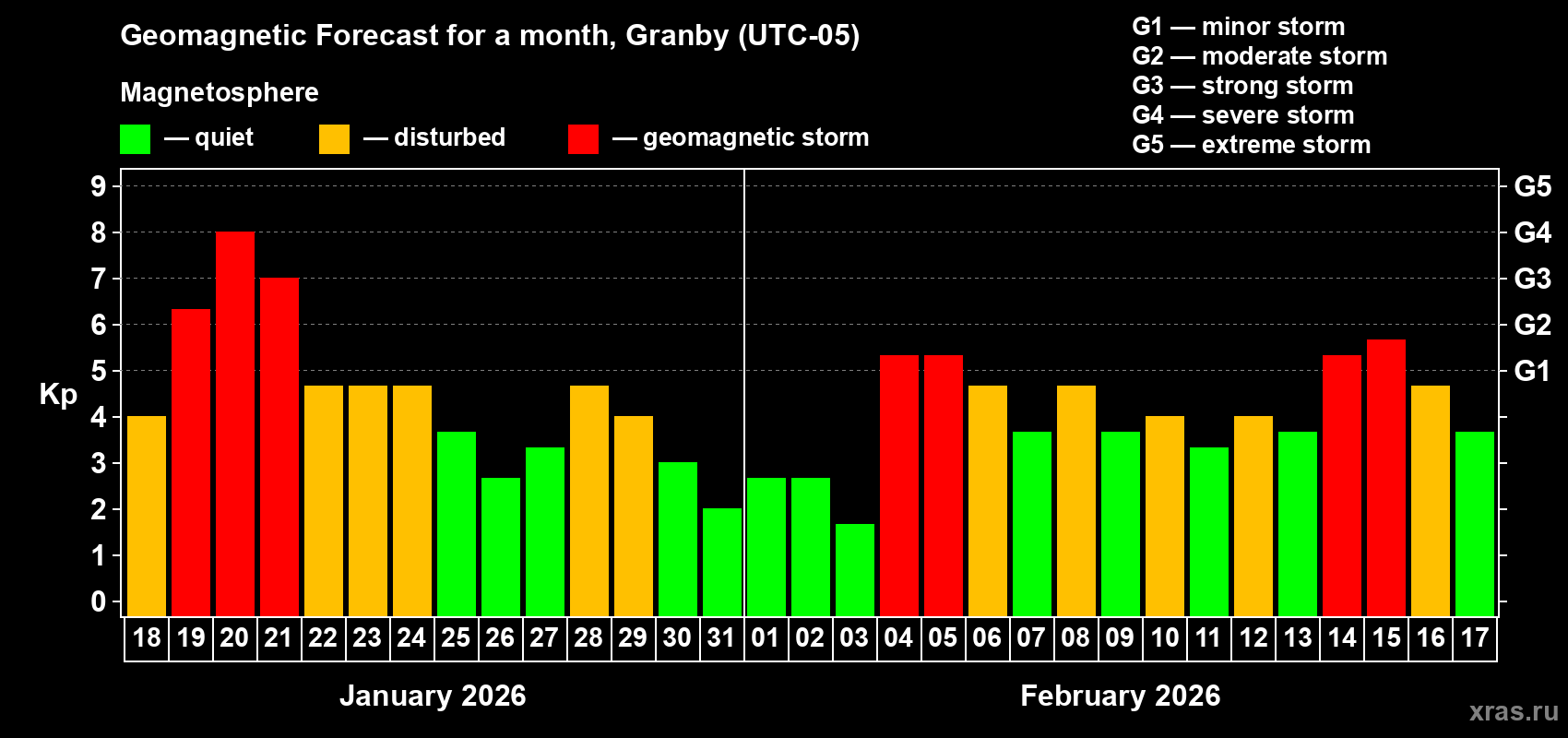 Forecast of the daily maximal value of geomagnetic index&nbsp;Kp for <b>1 month</b> (31 days) <b>from Jan 18, 2026 to Feb 17, 2026</b>
