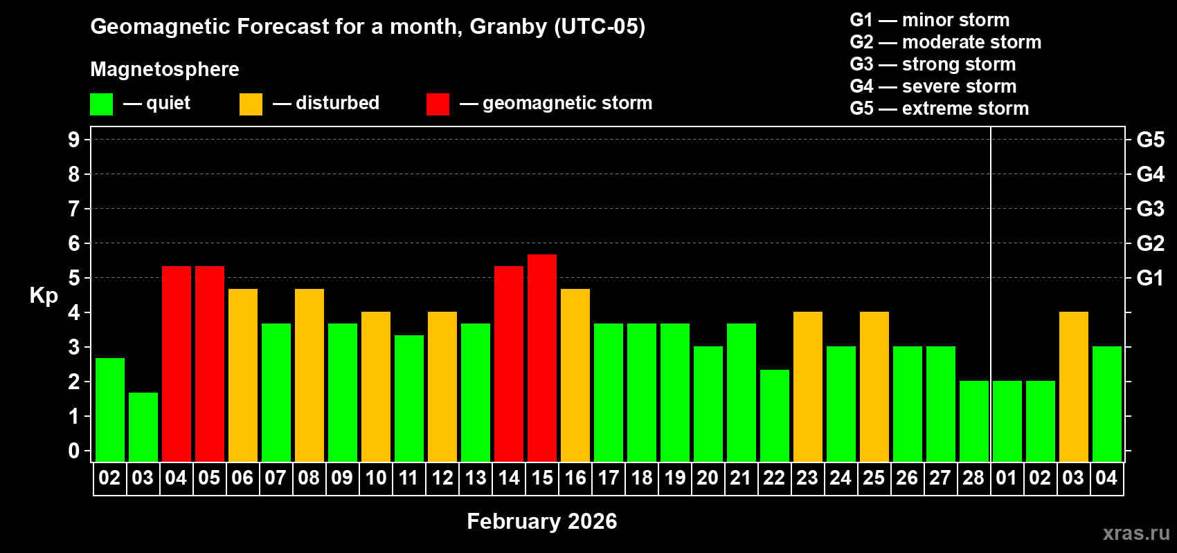 Forecast of the daily maximal value of geomagnetic index&nbsp;Kp for <b>1 month</b> (31 days) <b>from Feb 02, 2026 to Mar 04, 2026</b>