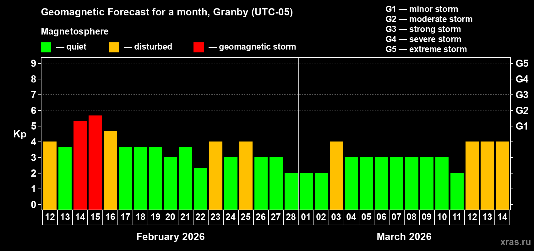Forecast of the daily maximal value of geomagnetic index&nbsp;Kp for <b>1 month</b> (31 days) <b>from Feb 12, 2026 to Mar 14, 2026</b>