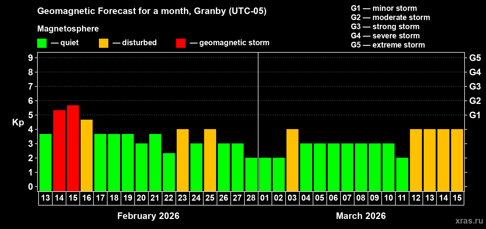 Forecast of the daily maximal value of geomagnetic index&nbsp;Kp for <b>1 month</b> (31 days) <b>from Feb 13, 2026 to Mar 15, 2026</b>