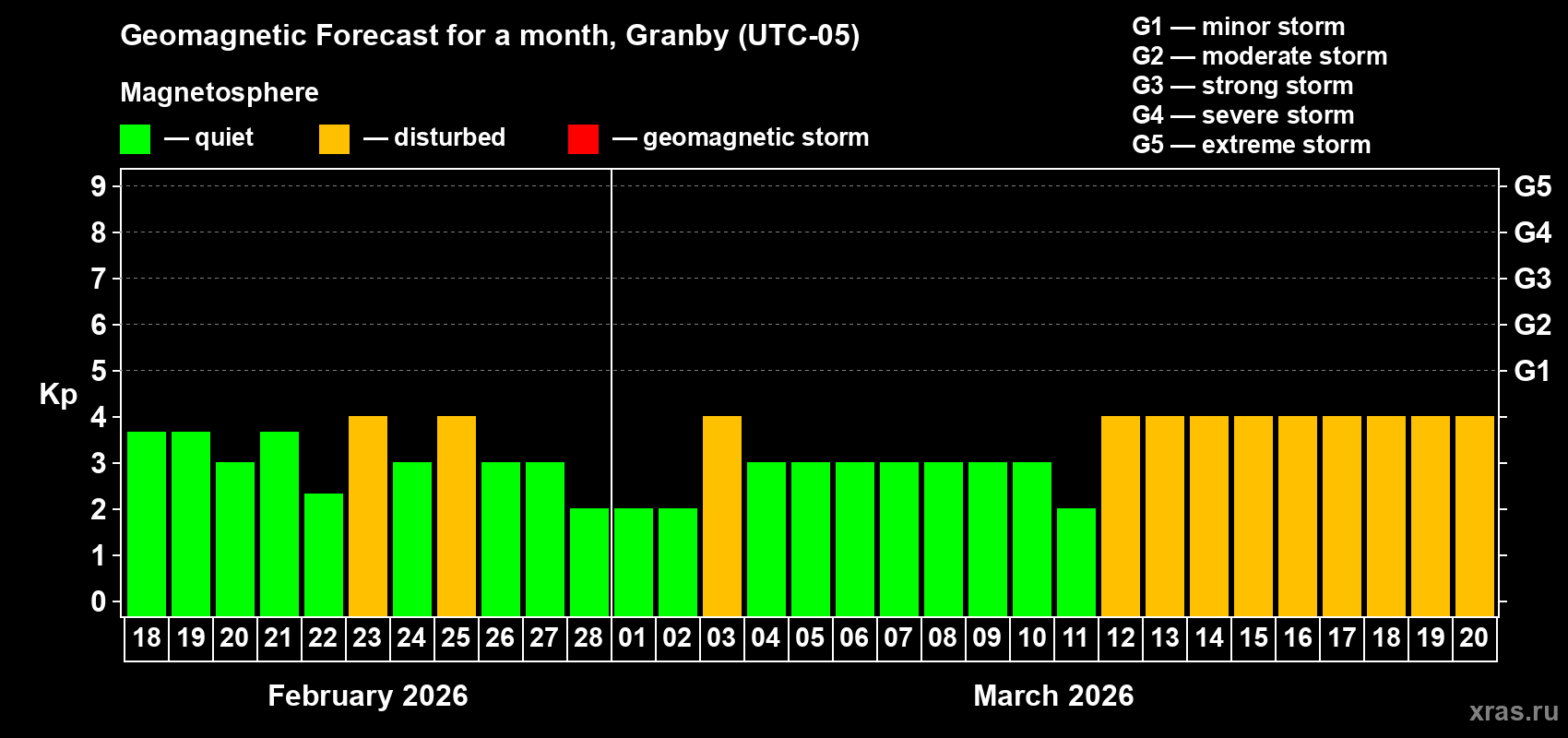 Forecast of the daily maximal value of geomagnetic index&nbsp;Kp for <b>1 month</b> (31 days) <b>from Feb 18, 2026 to Mar 20, 2026</b>