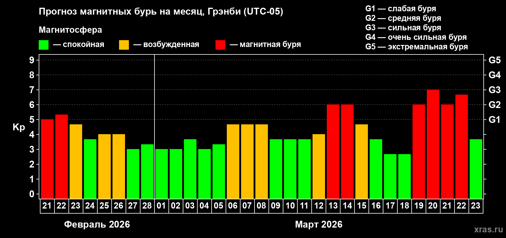 Прогноз максимального суточного геомагнитного индекса&nbsp;Kp на <b>1 месяц</b> (31 день) <b>с 21 февраля по 23 марта 2026 г</b>