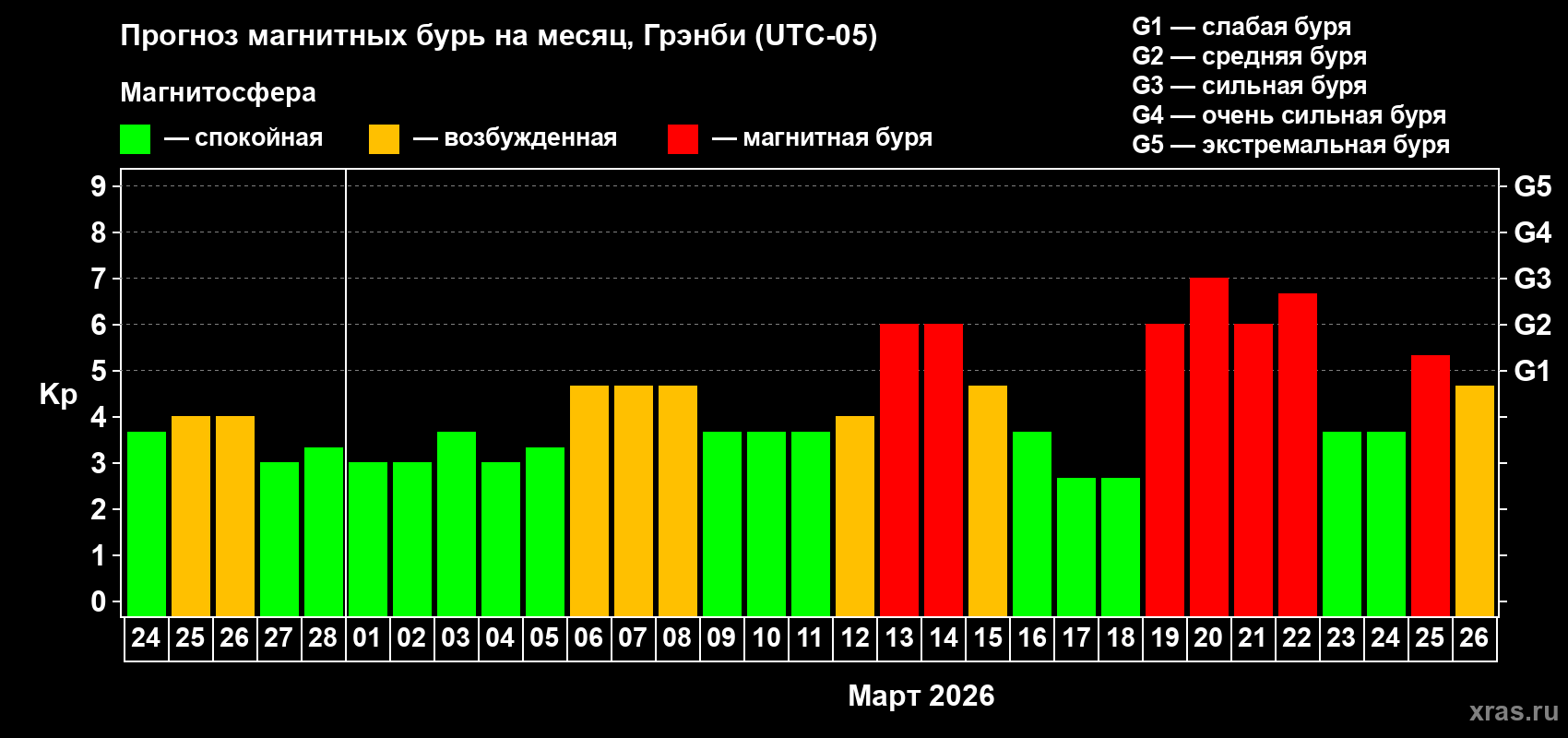 Прогноз максимального суточного геомагнитного индекса&nbsp;Kp на <b>1 месяц</b> (31 день) <b>с 24 февраля по 26 марта 2026 г</b>
