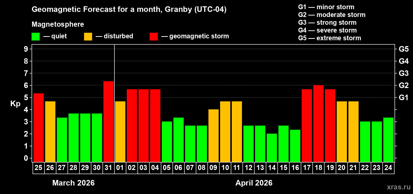 Forecast of the daily maximal value of geomagnetic index&nbsp;Kp for <b>1 month</b> (31 days) <b>from Mar 25, 2026 to Apr 24, 2026</b>