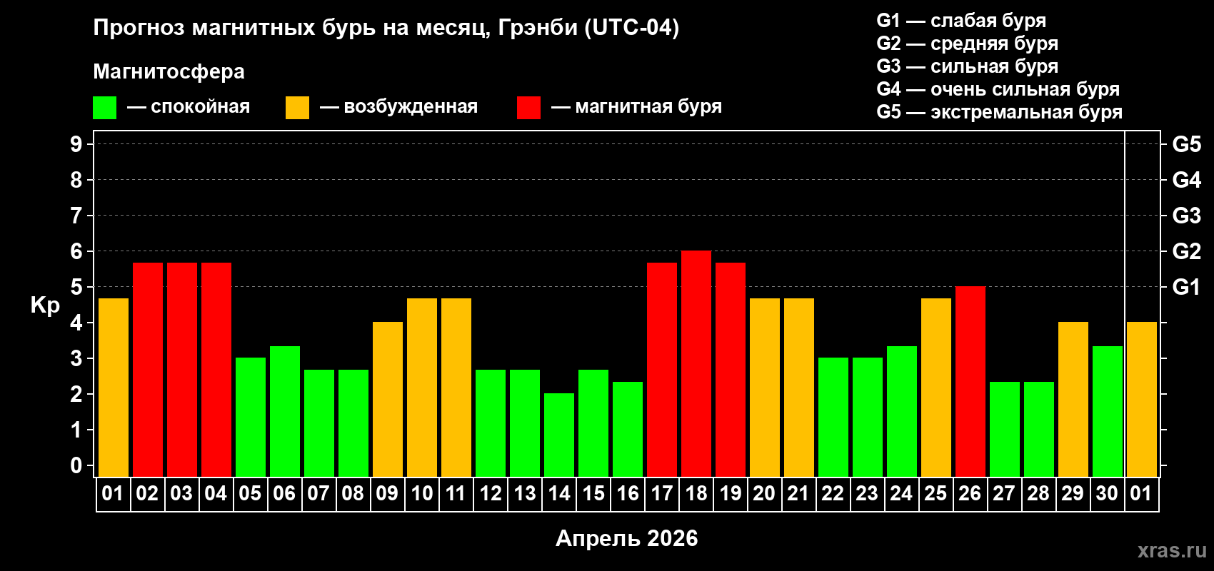Прогноз максимального суточного геомагнитного индекса&nbsp;Kp на <b>1 месяц</b> (31 день) <b>с 01 апреля по 01 мая 2026 г</b>
