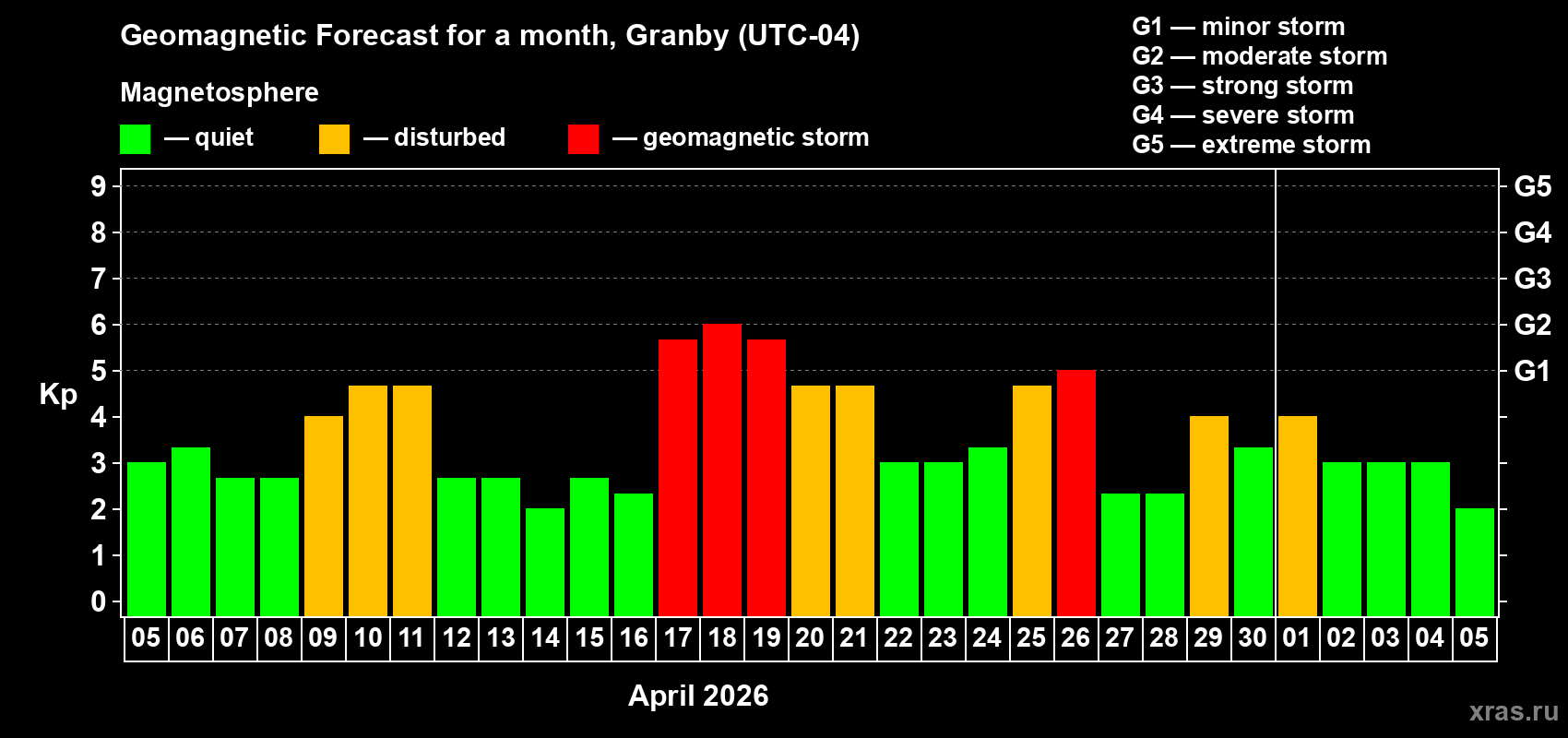 Forecast of the daily maximal value of geomagnetic index&nbsp;Kp for <b>1 month</b> (31 days) <b>from Apr 05, 2026 to May 05, 2026</b>