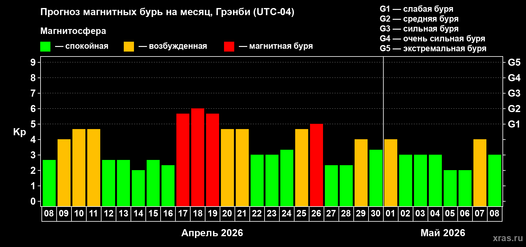Прогноз максимального суточного геомагнитного индекса&nbsp;Kp на <b>1 месяц</b> (31 день) <b>с 08 апреля по 08 мая 2026 г</b>