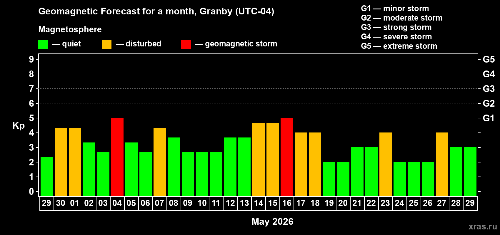 Forecast of the daily maximal value of geomagnetic index Kp for <b>1 month</b> (31 days) <b>from Apr 29, 2026 to May 29, 2026</b>