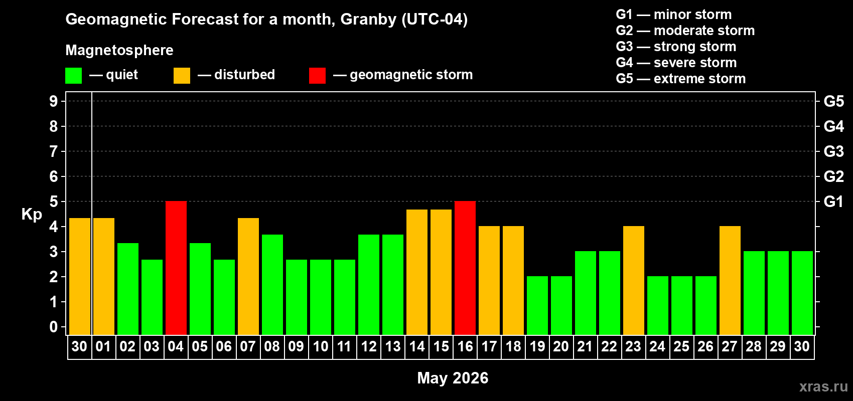 Forecast of the daily maximal value of geomagnetic index&nbsp;Kp for <b>1 month</b> (31 days) <b>from Apr 30, 2026 to May 30, 2026</b>