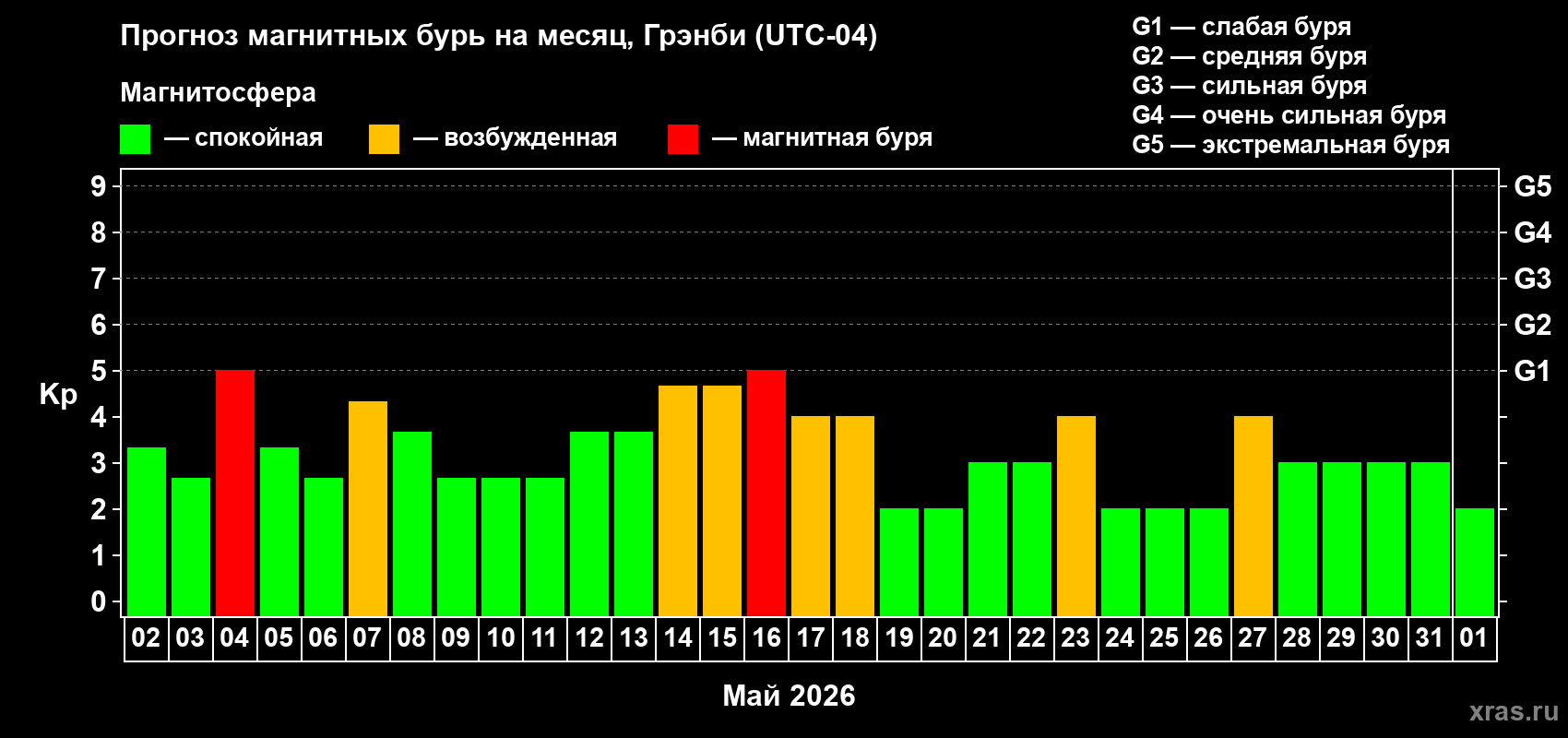 Прогноз максимального суточного геомагнитного индекса&nbsp;Kp на <b>1 месяц</b> (31 день) <b>с 02 мая по 01 июня 2026 г</b>