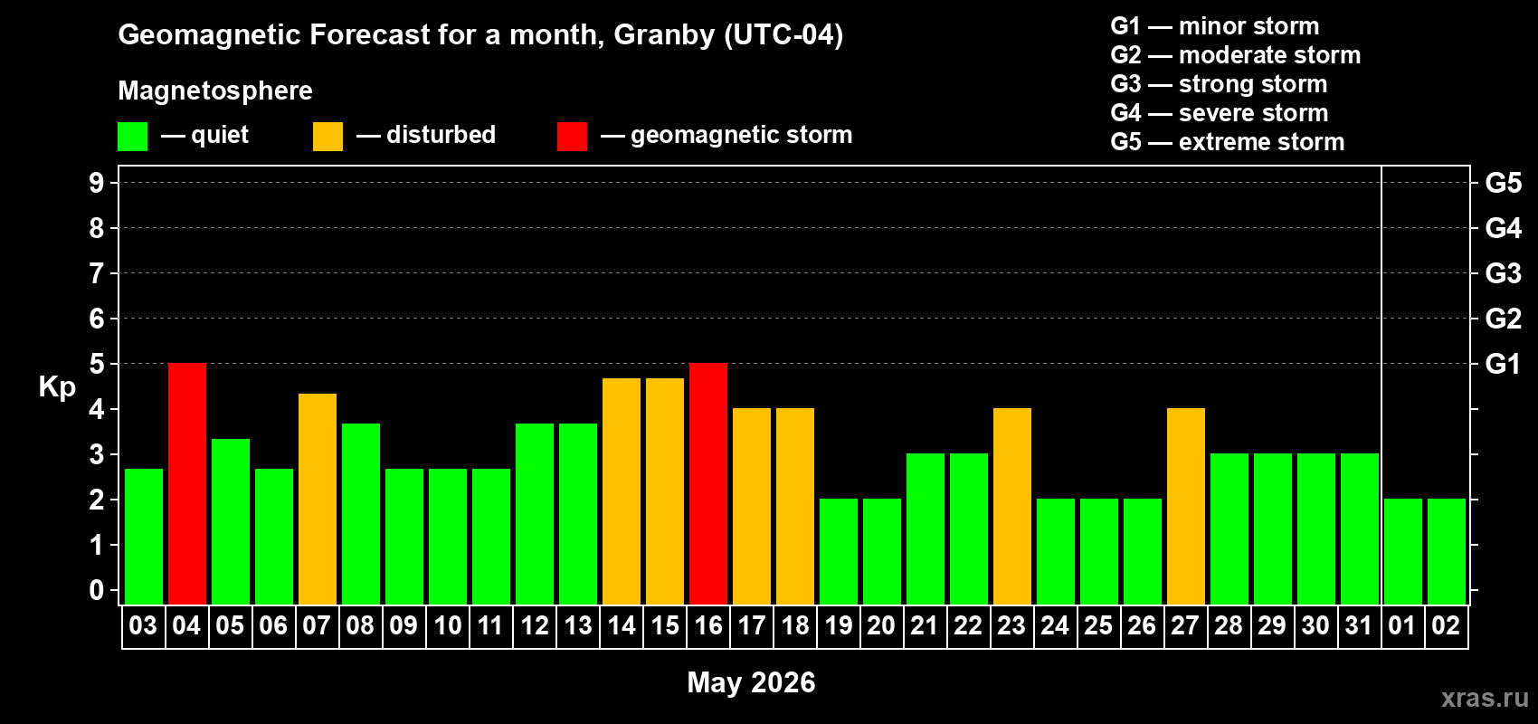 Forecast of the daily maximal value of geomagnetic index&nbsp;Kp for <b>1 month</b> (31 days) <b>from May 03, 2026 to Jun 02, 2026</b>