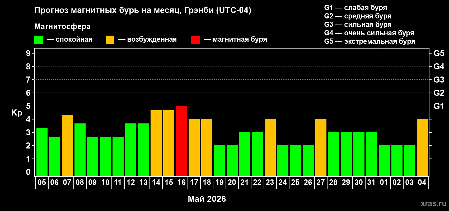 Прогноз максимального суточного геомагнитного индекса&nbsp;Kp на <b>1 месяц</b> (31 день) <b>с 05 мая по 04 июня 2026 г</b>