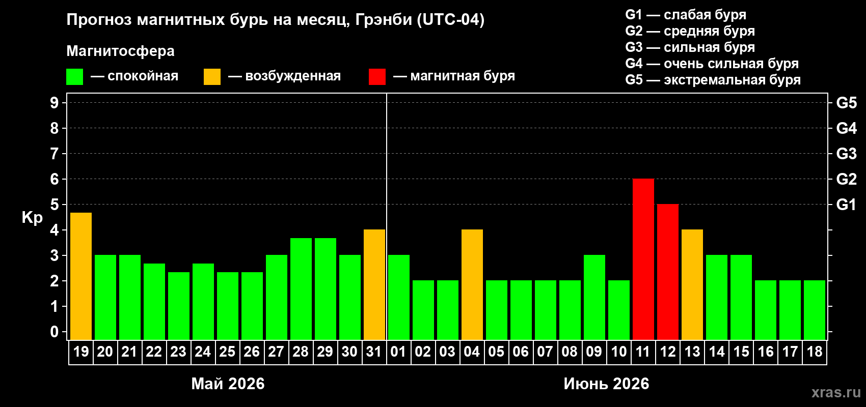 Прогноз максимального суточного геомагнитного индекса Kp на <b>1 месяц</b> (31 день) <b>с 19 мая по 18 июня 2026 г</b>