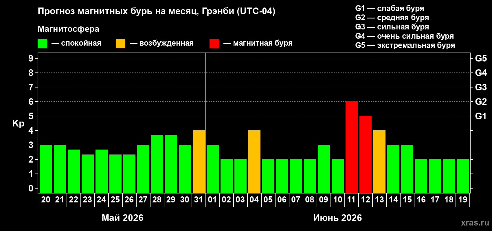 Прогноз максимального суточного геомагнитного индекса&nbsp;Kp на <b>1 месяц</b> (31 день) <b>с 20 мая по 19 июня 2026 г</b>