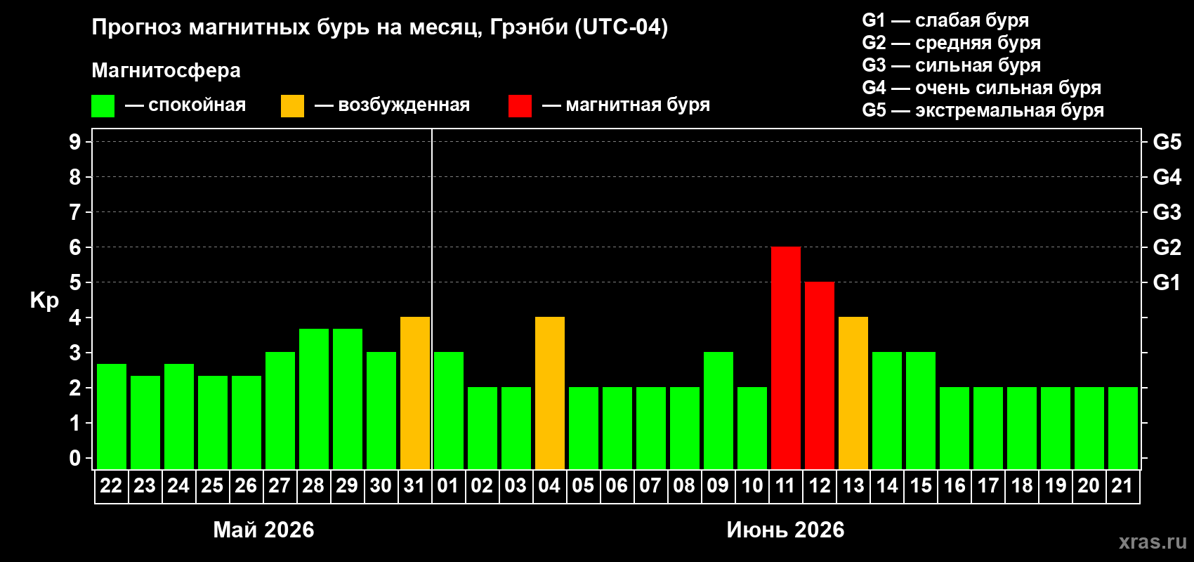 Прогноз максимального суточного геомагнитного индекса Kp на <b>1 месяц</b> (31 день) <b>с 22 мая по 21 июня 2026 г</b>