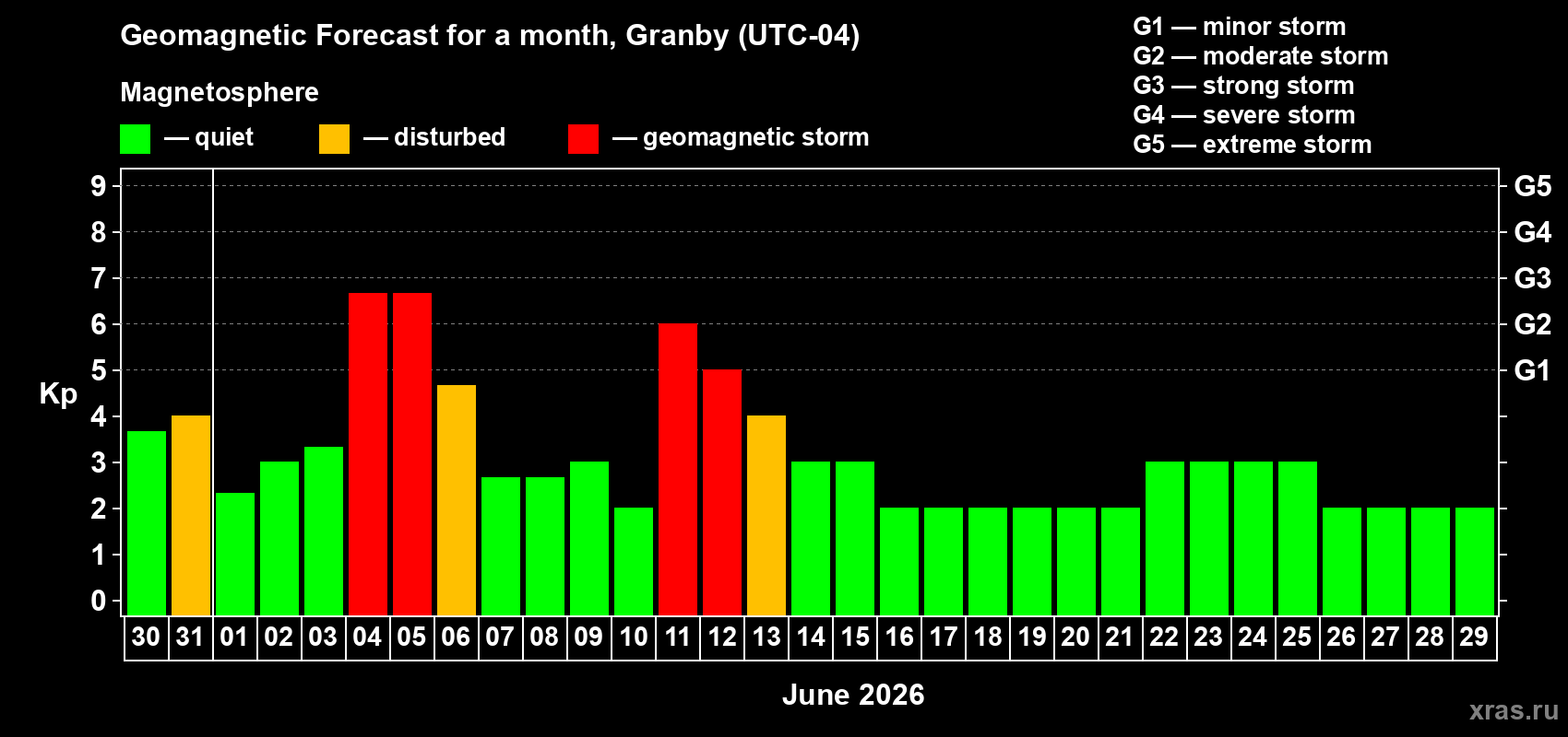 Forecast of the daily maximal value of geomagnetic index Kp for <b>1 month</b> (31 days) <b>from May 30, 2026 to Jun 29, 2026</b>