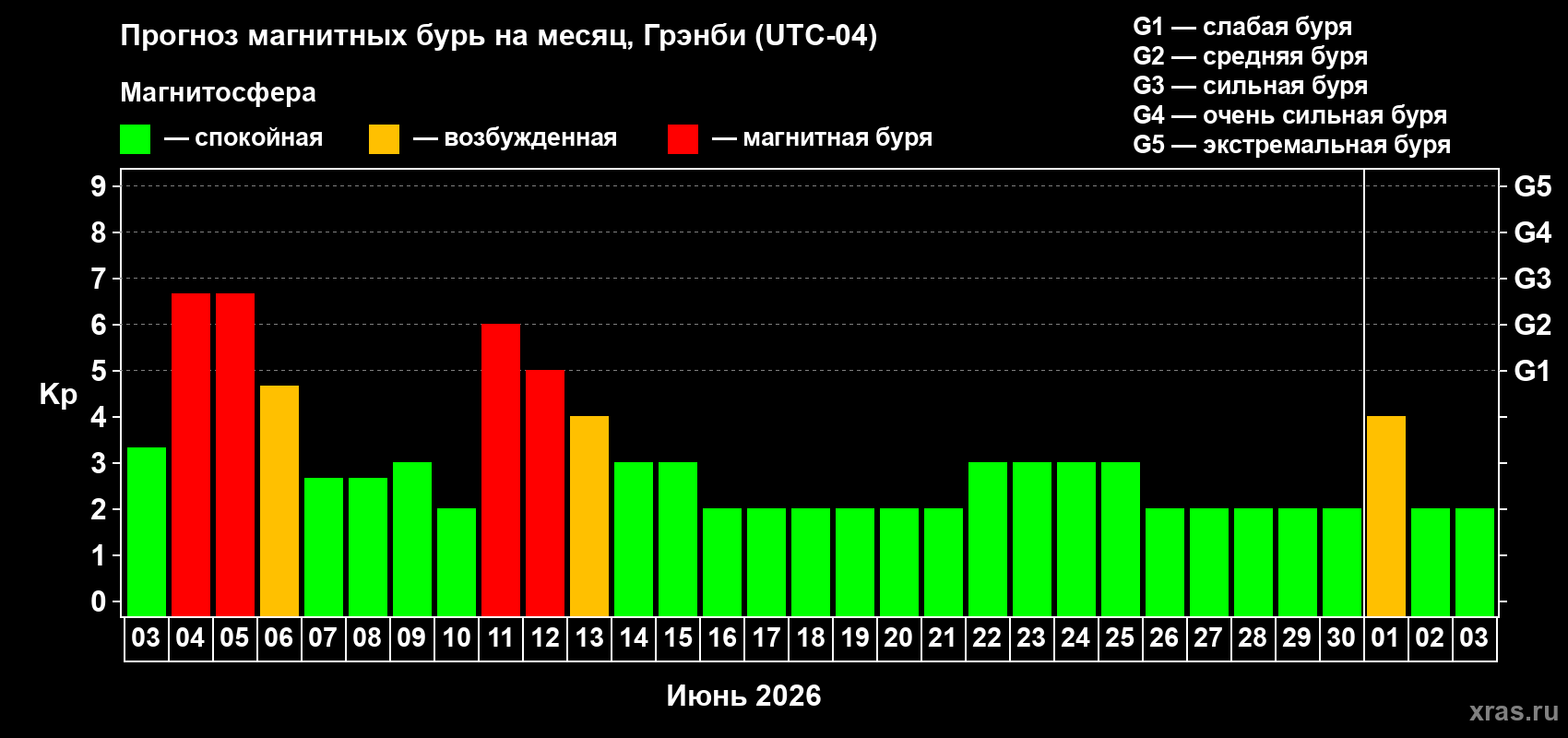 Прогноз максимального суточного геомагнитного индекса Kp на <b>1 месяц</b> (31 день) <b>с 03 июня по 03 июля 2026 г</b>