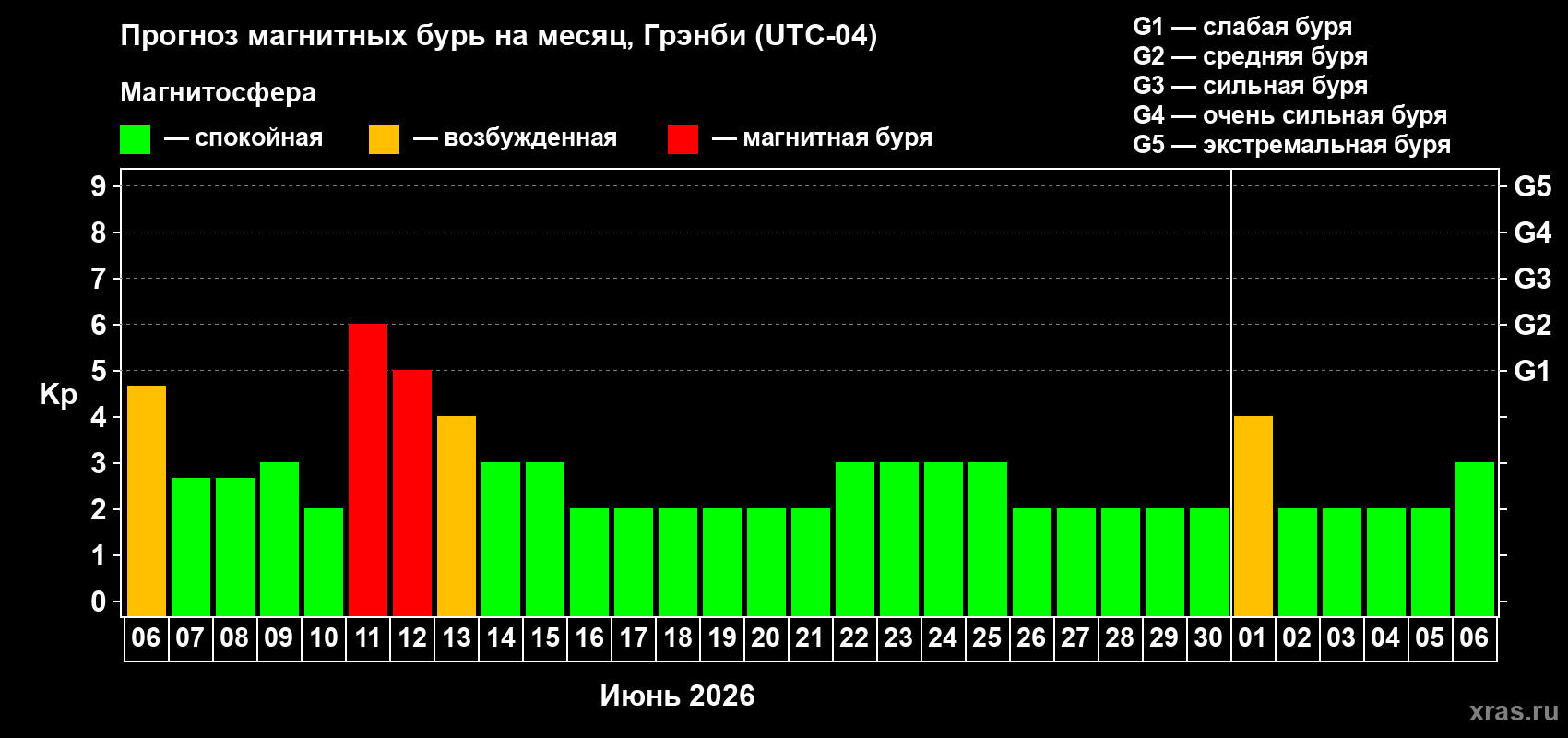 Прогноз максимального суточного геомагнитного индекса&nbsp;Kp на <b>1 месяц</b> (31 день) <b>с 06 июня по 06 июля 2026 г</b>