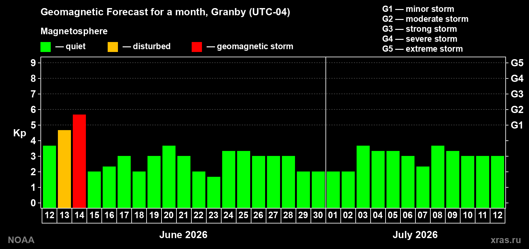 Forecast of the daily maximal value of geomagnetic index Kp for <b>1 month</b> (31 days) <b>from Jun 12, 2026 to Jul 12, 2026</b>