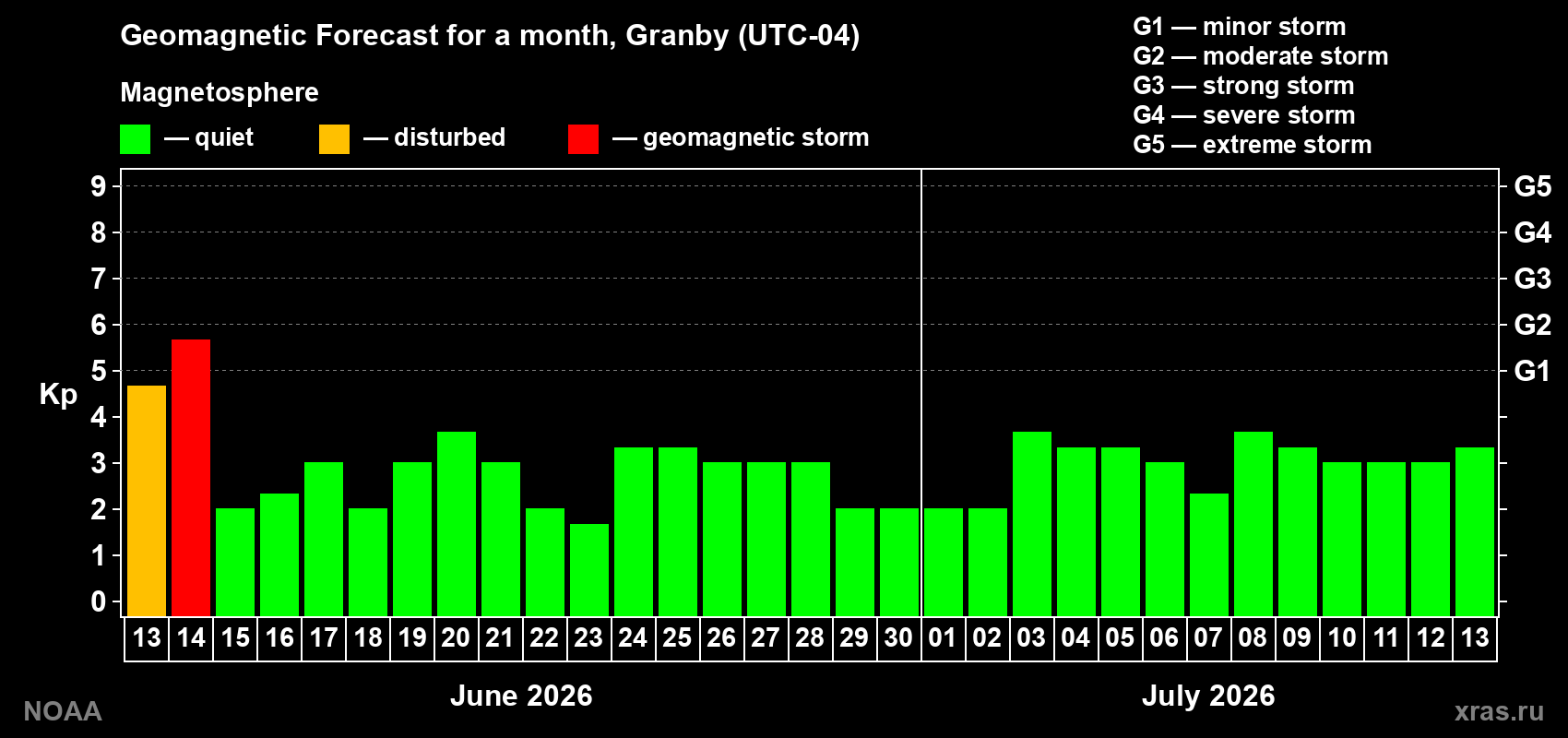 Forecast of the daily maximal value of geomagnetic index Kp for <b>1 month</b> (31 days) <b>from Jun 13, 2026 to Jul 13, 2026</b>