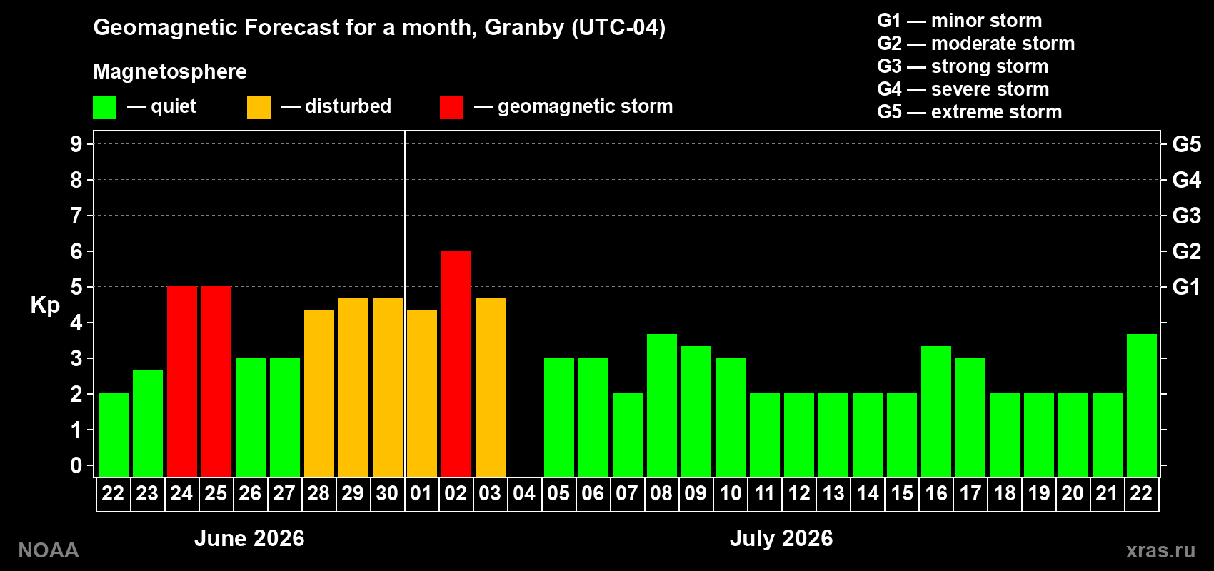 Forecast of the daily maximal value of geomagnetic index Kp for <b>1 month</b> (31 days) <b>from Jun 22, 2026 to Jul 22, 2026</b>