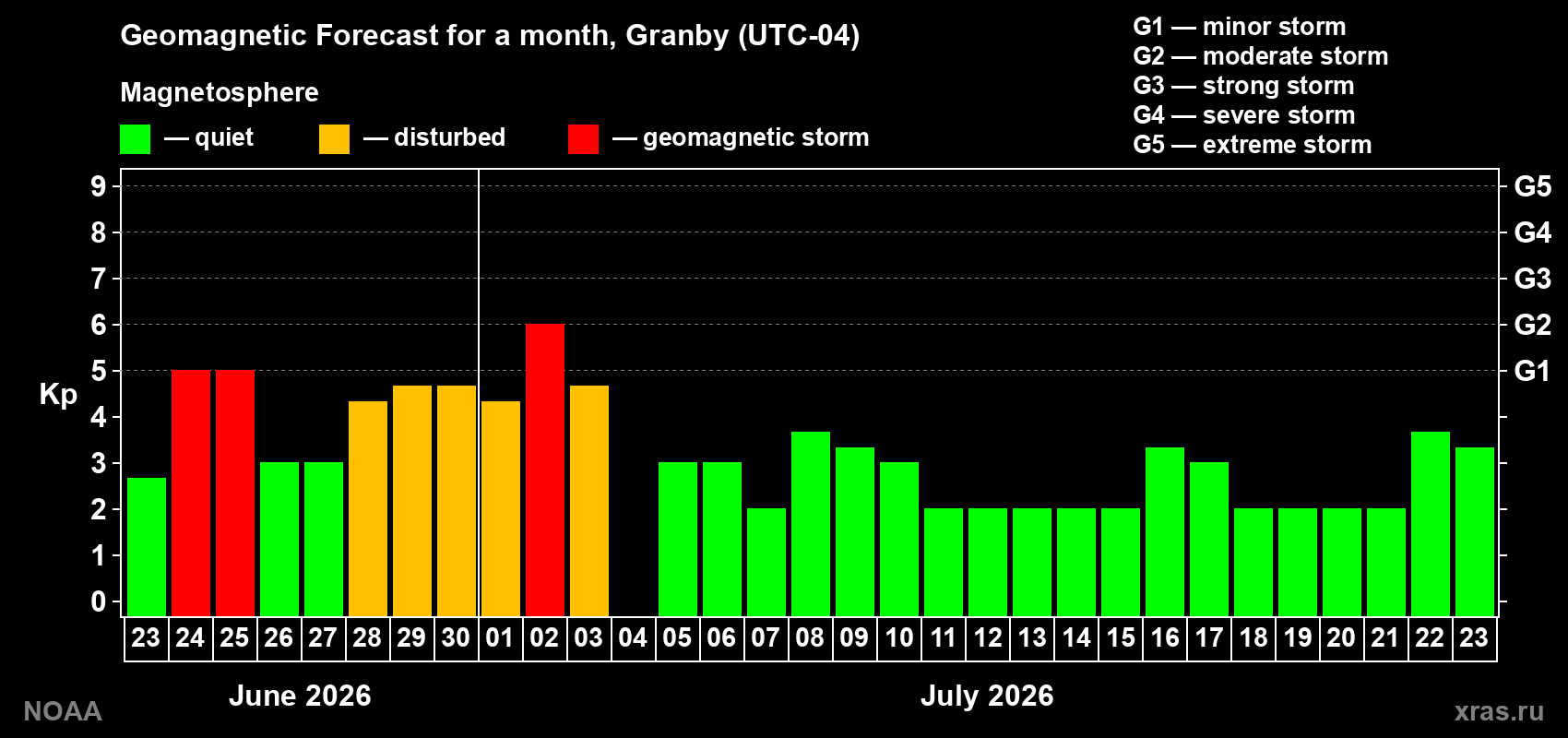 Forecast of the daily maximal value of geomagnetic index Kp for <b>1 month</b> (31 days) <b>from Jun 23, 2026 to Jul 23, 2026</b>