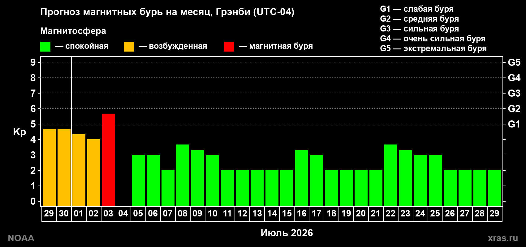 Прогноз максимального суточного геомагнитного индекса Kp на <b>1 месяц</b> (31 день) <b>с 29 июня по 29 июля 2026 г</b>