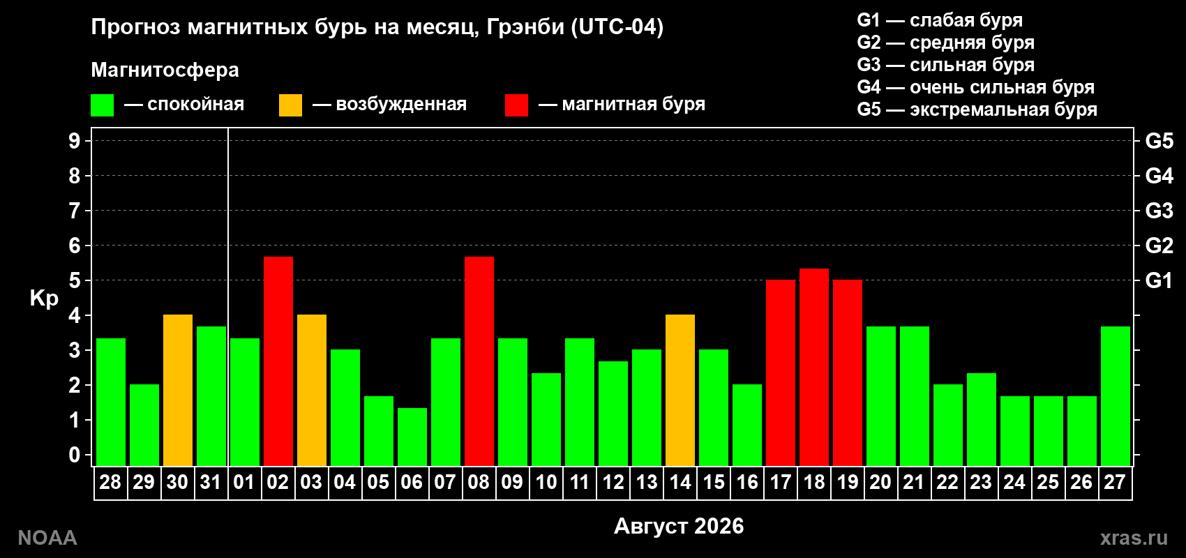 Прогноз геомагнитного индекса Kp на следующий месяц