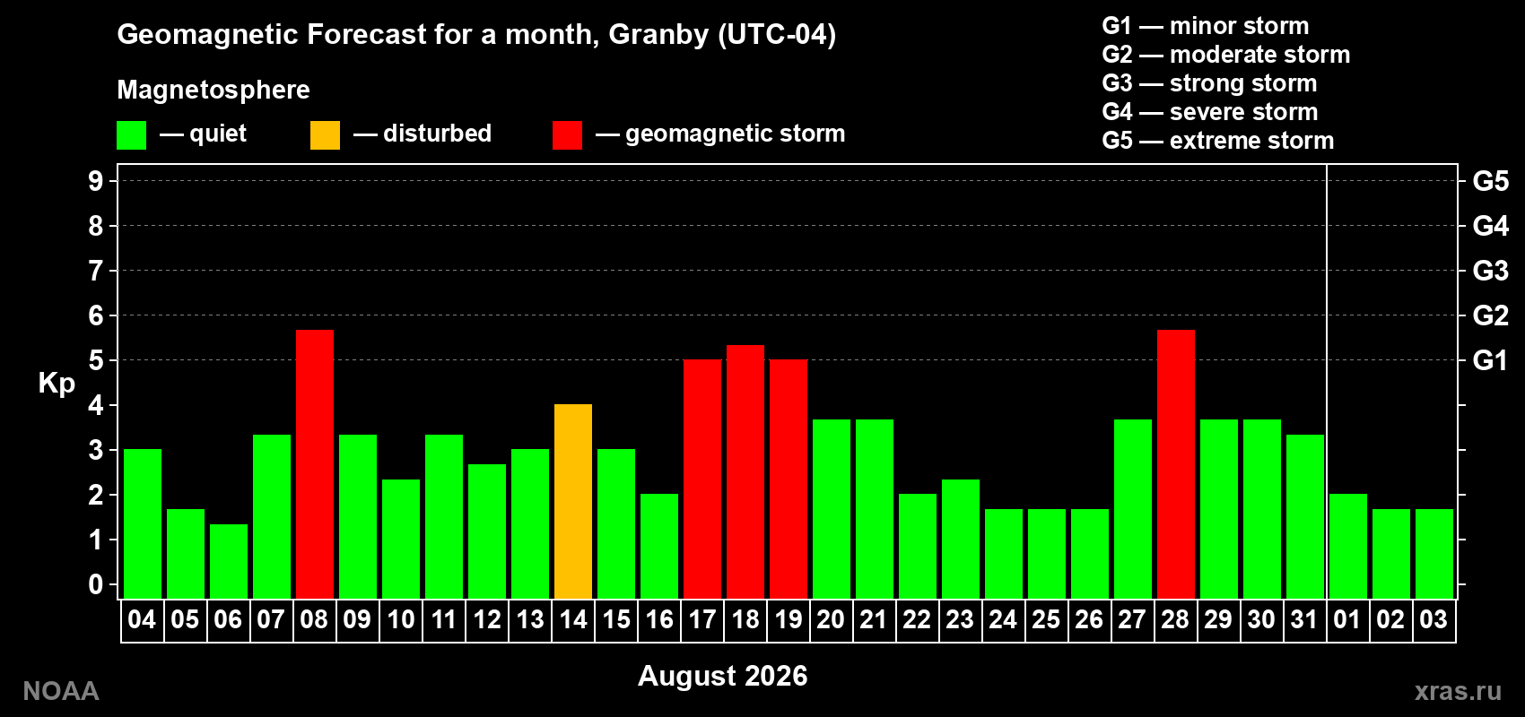 Geomagnetic index Kp forecast for the next month