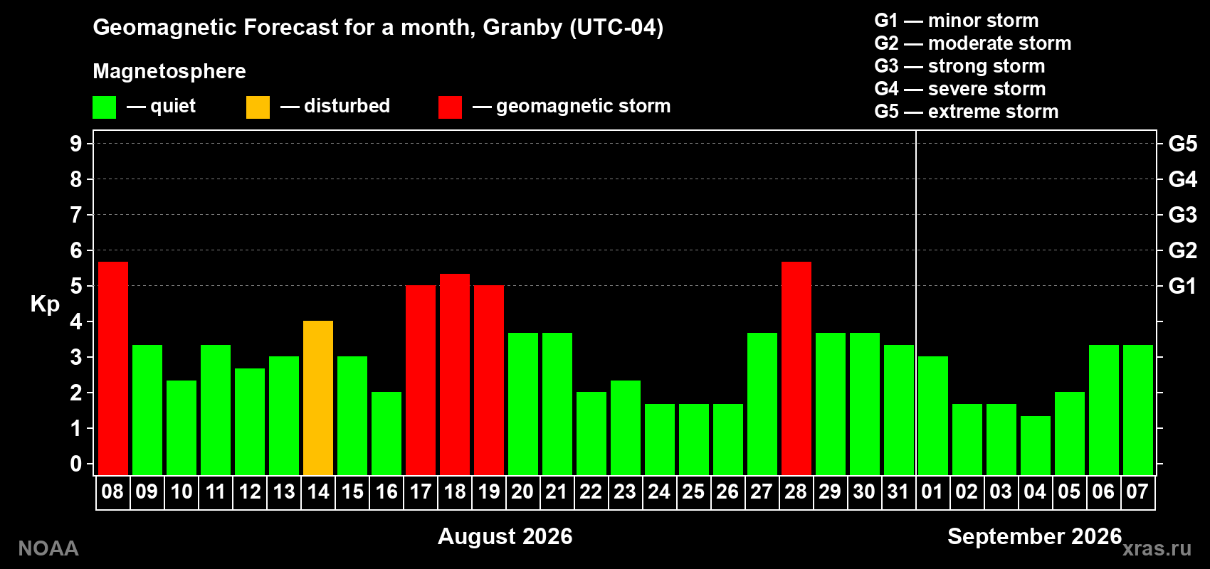 Geomagnetic index Kp forecast for the next month