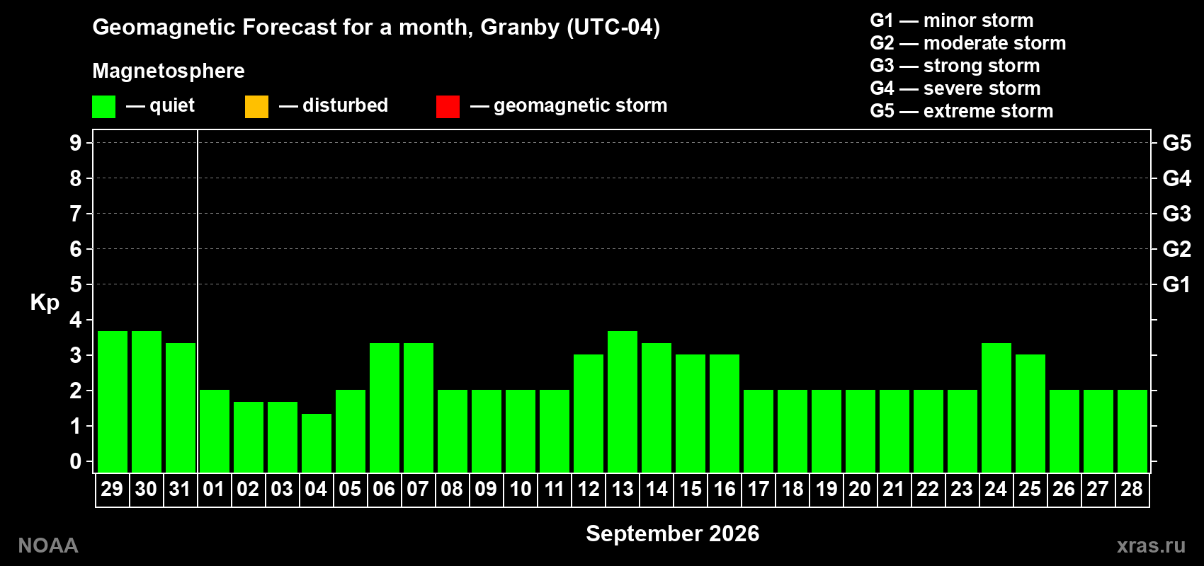 Geomagnetic index Kp forecast for the next month