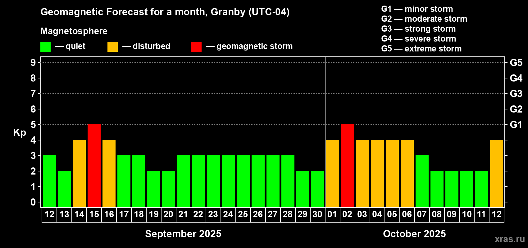 Forecast of the daily maximal value of geomagnetic index Kp for <b>1 month</b> (31 days) <b></b>