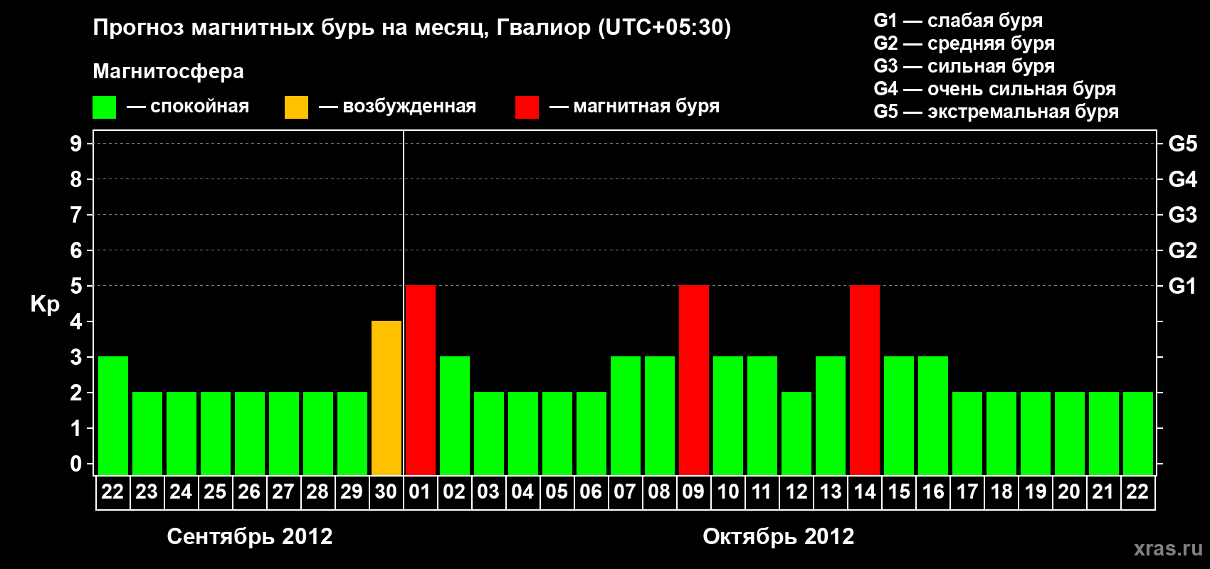 Прогноз максимального суточного геомагнитного индекса Kp на <b>1 месяц</b> (31 день) <b>с 22 сентября по 22 октября 2012 г</b>