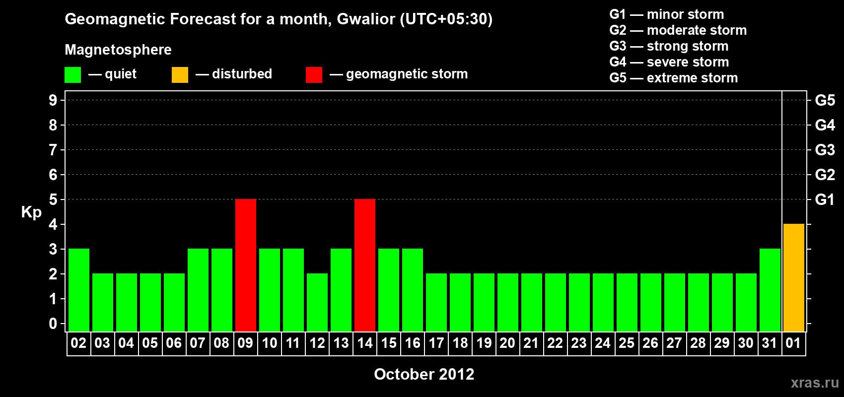 Forecast of the daily maximal value of geomagnetic index Kp for <b>1 month</b> (31 days) <b>from Oct 02, 2012 to Nov 01, 2012</b>