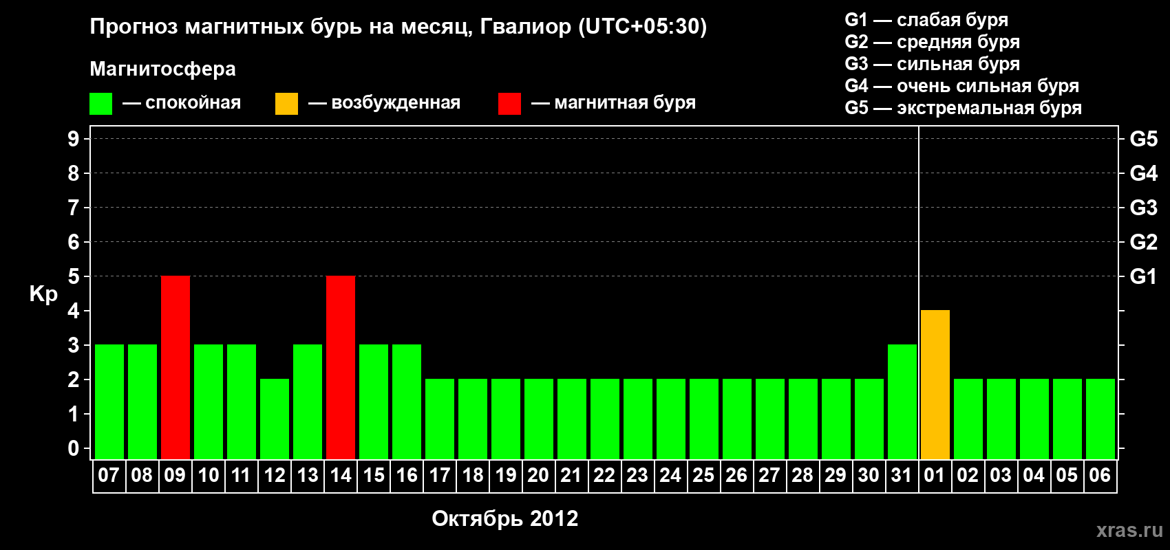 Прогноз максимального суточного геомагнитного индекса Kp на <b>1 месяц</b> (31 день) <b>с 07 октября по 06 ноября 2012 г</b>