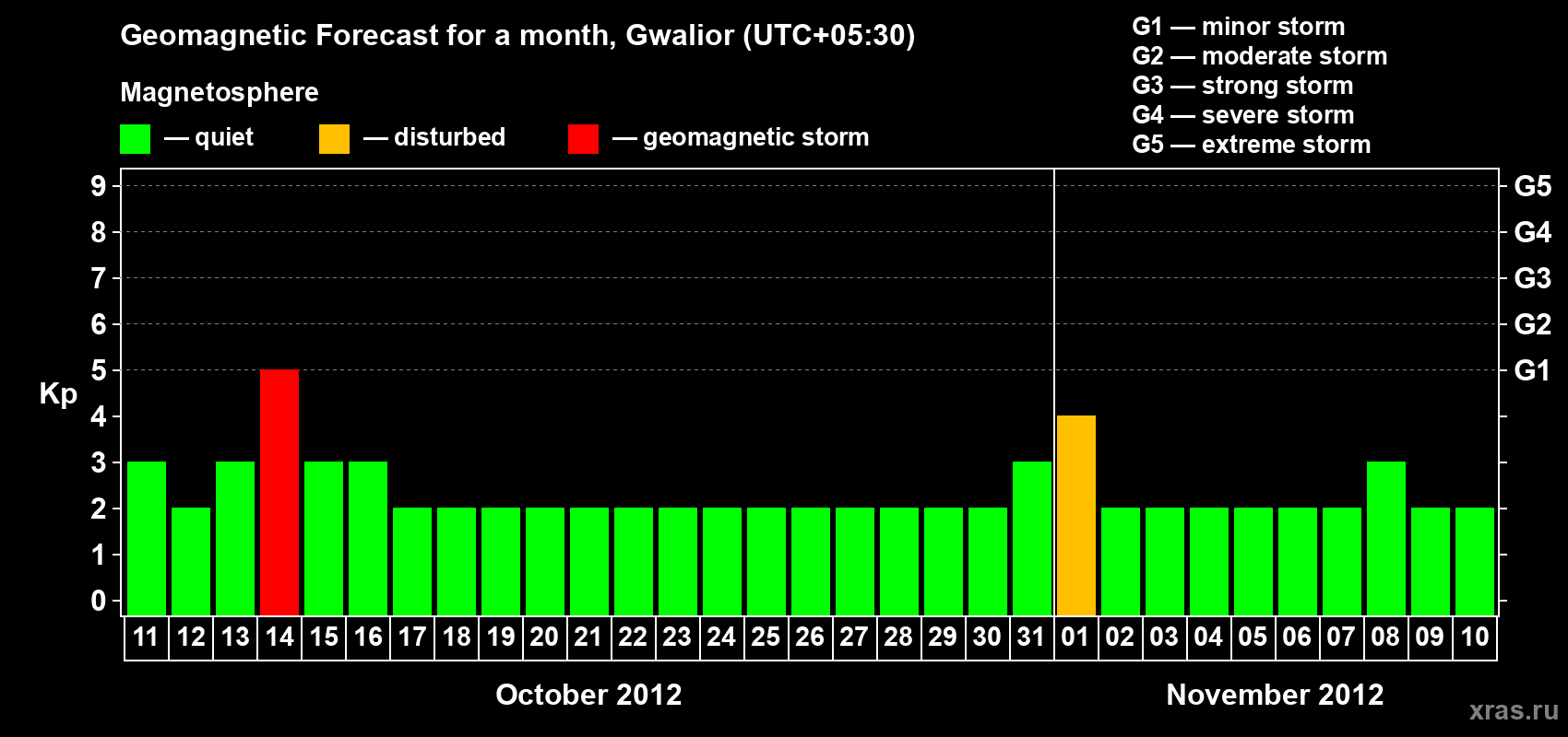 Forecast of the daily maximal value of geomagnetic index Kp for <b>1 month</b> (31 days) <b>from Oct 11, 2012 to Nov 10, 2012</b>