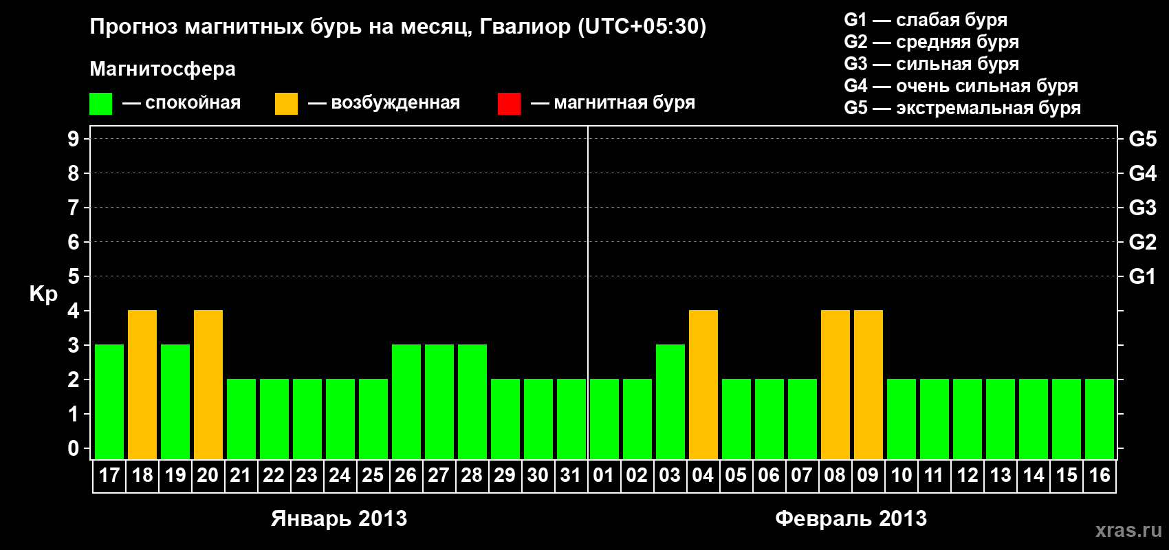 Прогноз максимального суточного геомагнитного индекса Kp на <b>1 месяц</b> (31 день) <b>с 17 января по 16 февраля 2013 г</b>