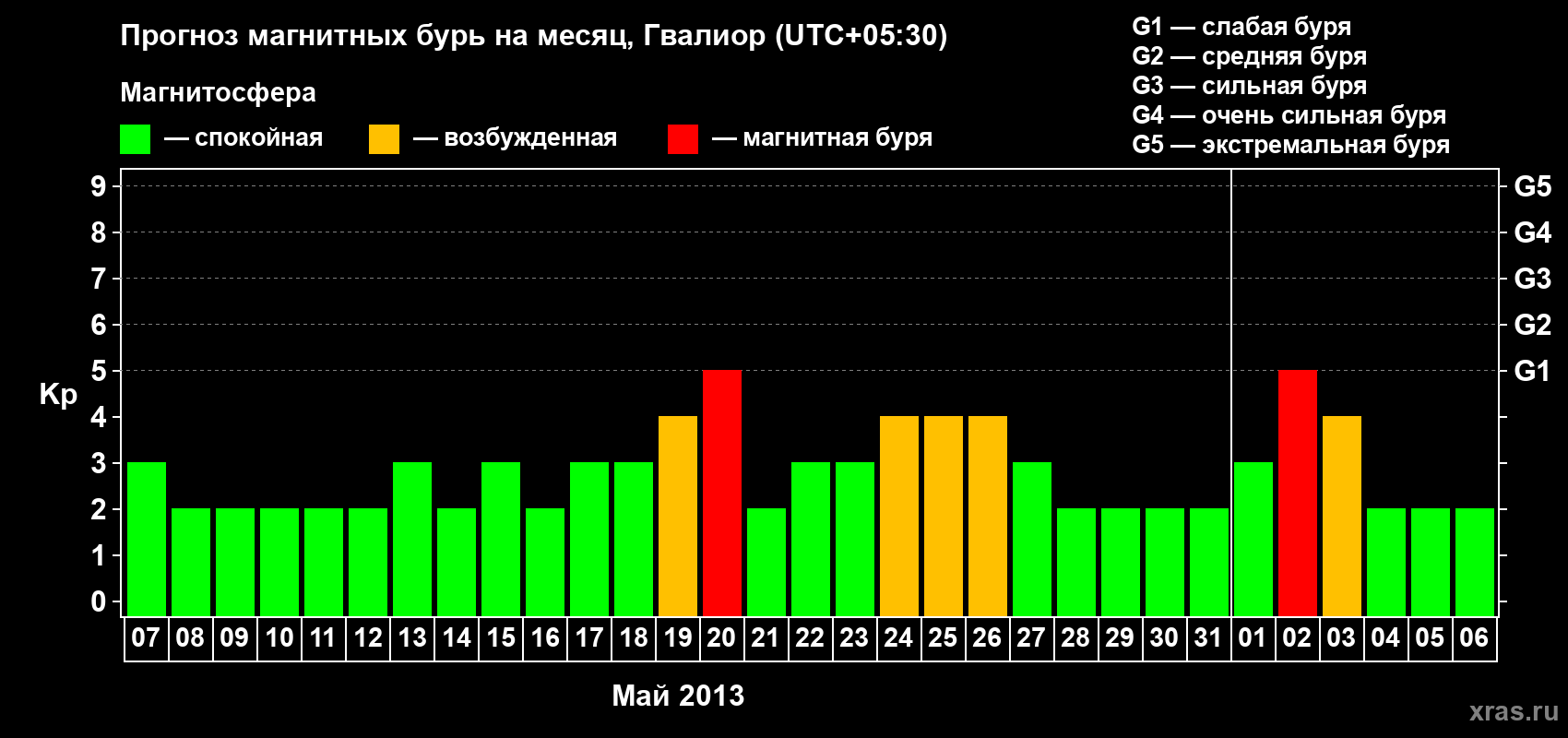 Прогноз максимального суточного геомагнитного индекса Kp на <b>1 месяц</b> (31 день) <b>с 07 мая по 06 июня 2013 г</b>