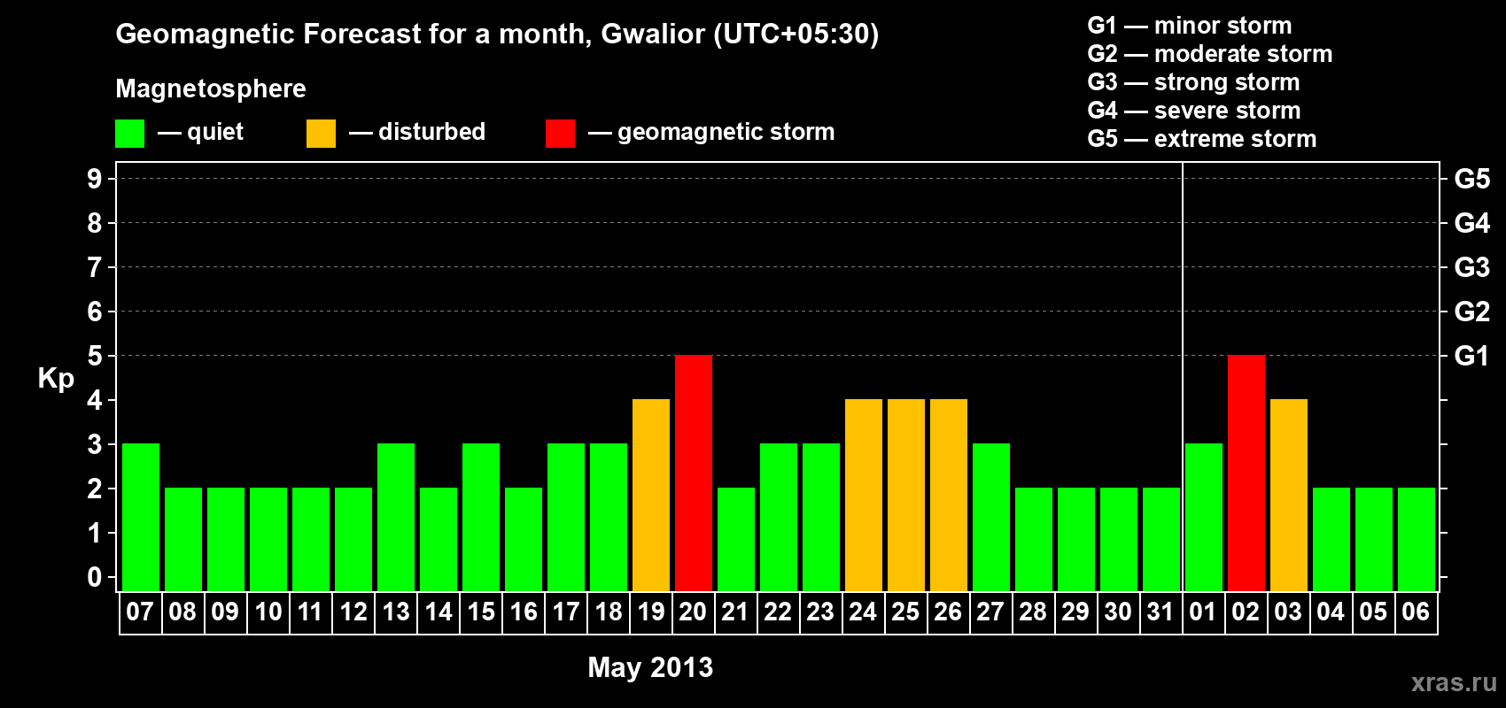 Forecast of the daily maximal value of geomagnetic index Kp for <b>1 month</b> (31 days) <b>from May 07, 2013 to Jun 06, 2013</b>