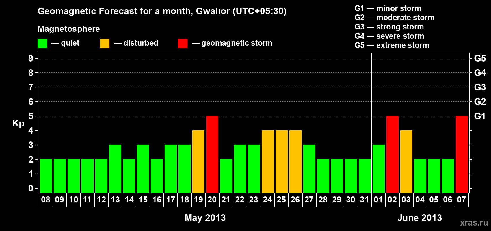 Forecast of the daily maximal value of geomagnetic index Kp for <b>1 month</b> (31 days) <b>from May 08, 2013 to Jun 07, 2013</b>