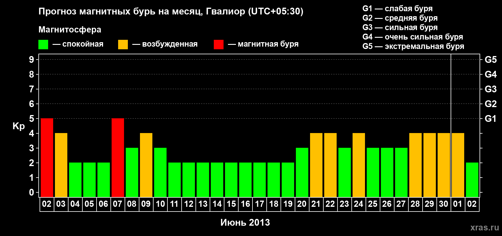 Прогноз максимального суточного геомагнитного индекса Kp на <b>1 месяц</b> (31 день) <b>с 02 июня по 02 июля 2013 г</b>