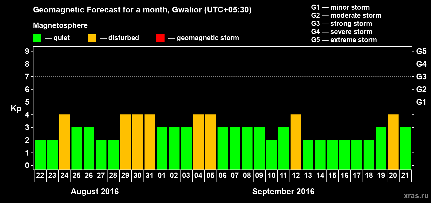Forecast of the daily maximal value of geomagnetic index Kp for <b>1 month</b> (31 days) <b>from Aug 22, 2016 to Sep 21, 2016</b>