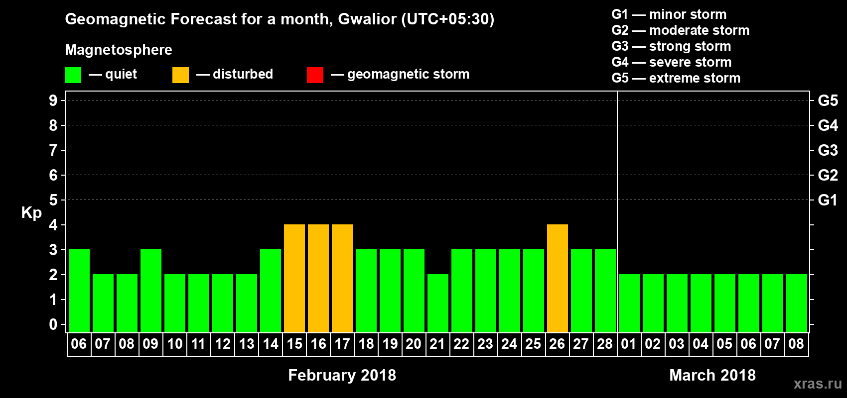 Forecast of the daily maximal value of geomagnetic index Kp for <b>1 month</b> (31 days) <b>from Feb 06, 2018 to Mar 08, 2018</b>