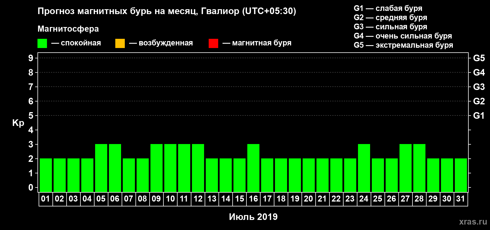 Прогноз максимального суточного геомагнитного индекса Kp на <b>1 месяц</b> (31 день) <b>с 01 июля по 31 июля 2019 г</b>