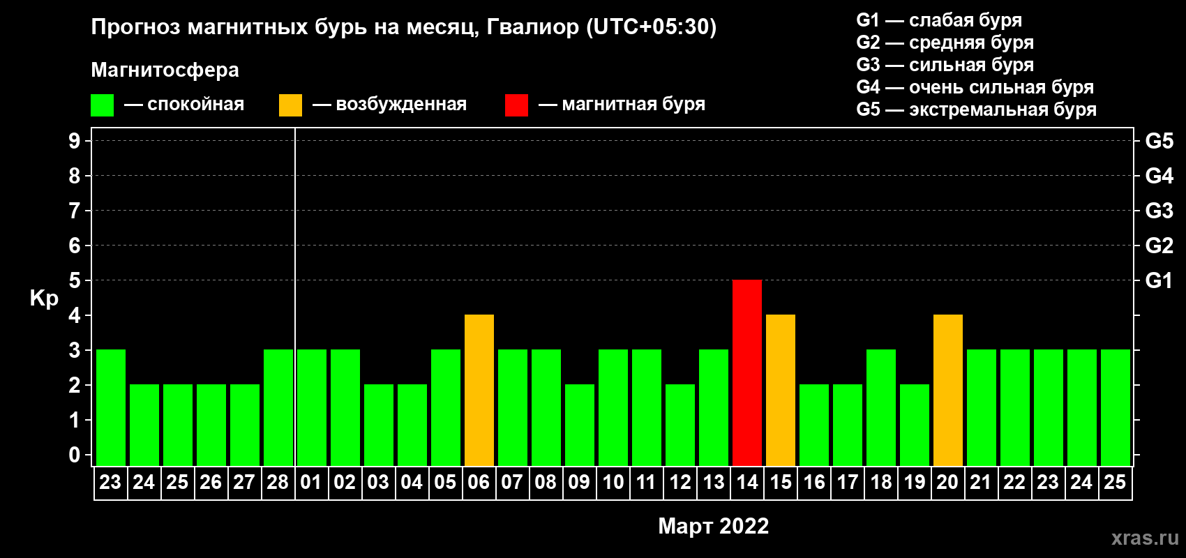 Прогноз максимального суточного геомагнитного индекса Kp на <b>1 месяц</b> (31 день) <b>с 23 февраля по 25 марта 2022 г</b>