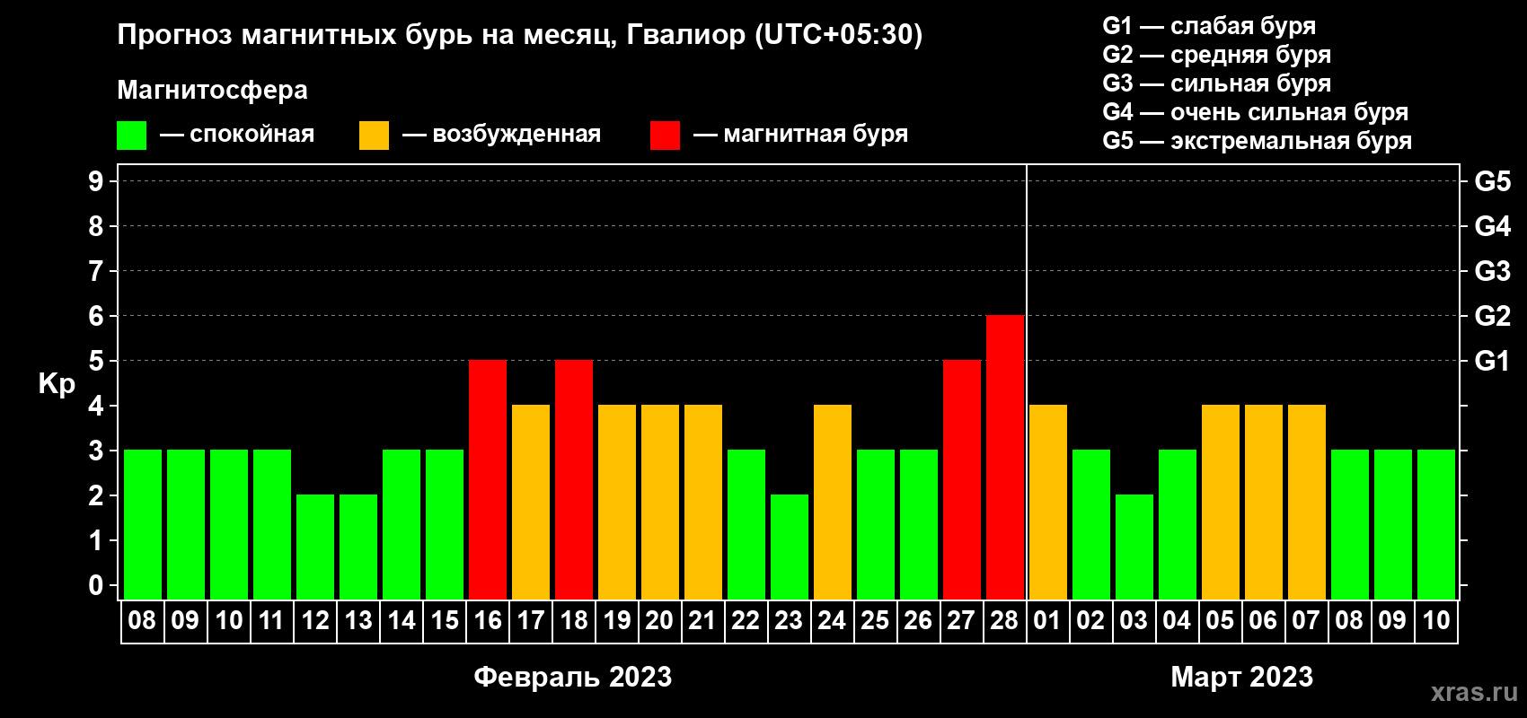 Прогноз максимального суточного геомагнитного индекса Kp на <b>1 месяц</b> (31 день) <b>с 08 февраля по 10 марта 2023 г</b>