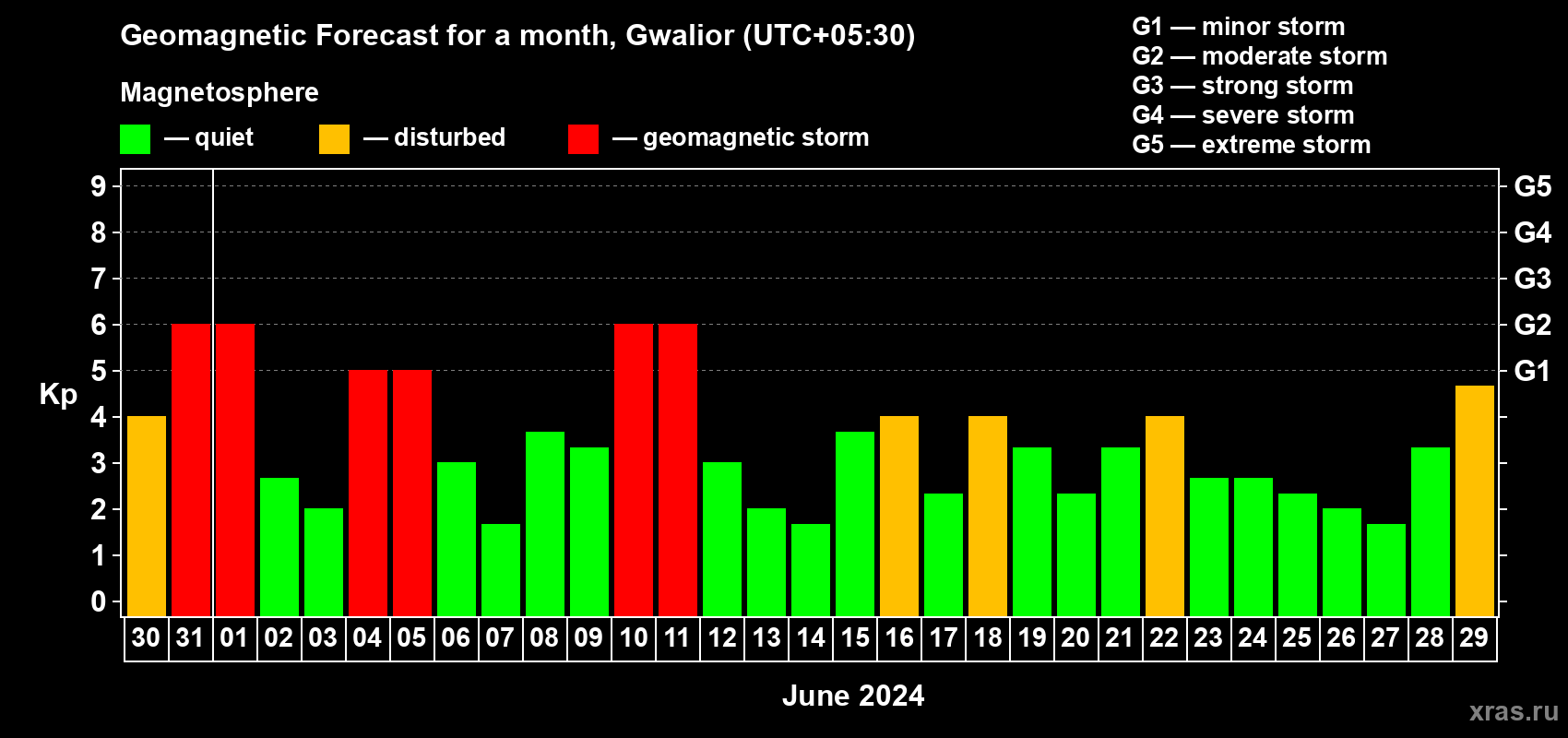Forecast of the daily maximal value of geomagnetic index Kp for <b>1 month</b> (31 days) <b>from May 30, 2024 to Jun 29, 2024</b>