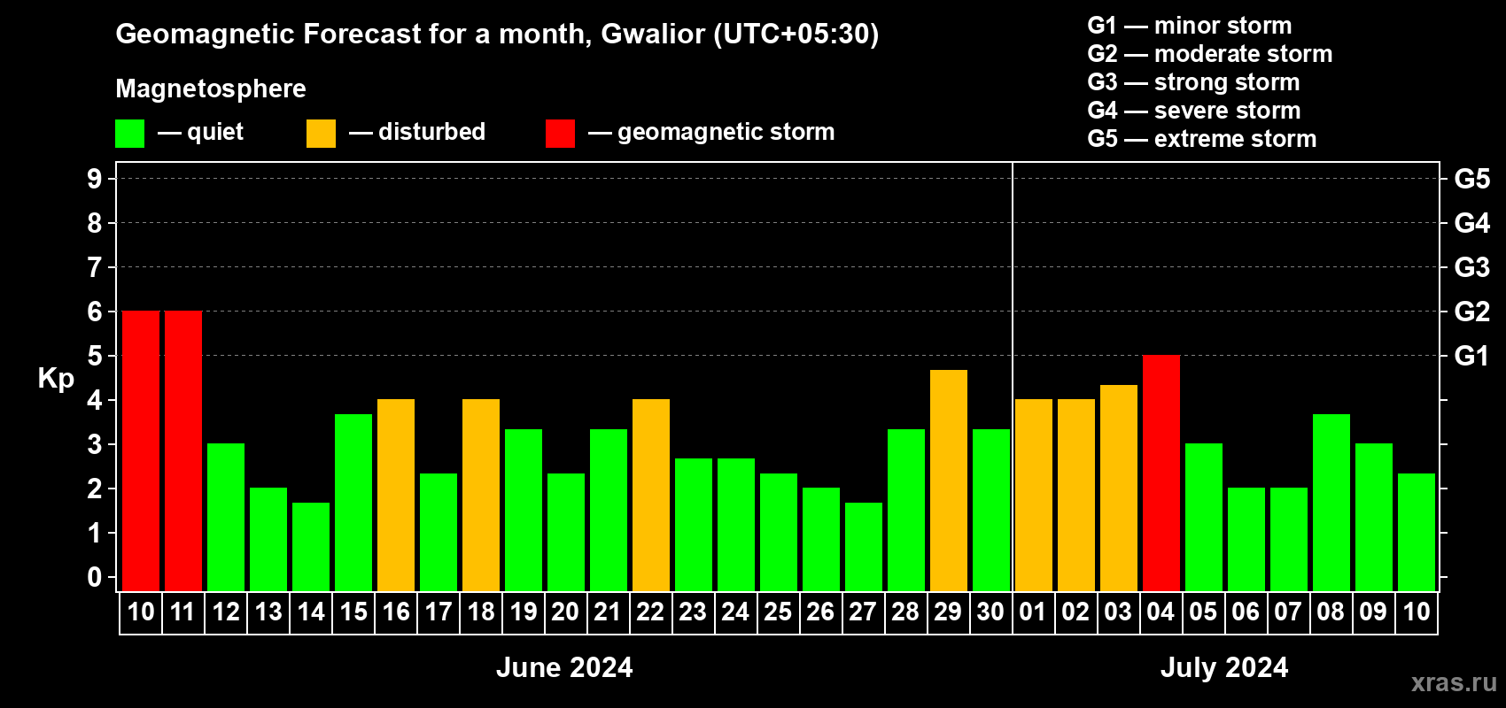 Forecast of the daily maximal value of geomagnetic index Kp for <b>1 month</b> (31 days) <b>from Jun 10, 2024 to Jul 10, 2024</b>